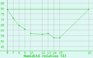 Courbe de l'humidit relative pour Livno