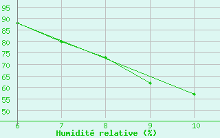 Courbe de l'humidit relative pour Tarvisio