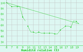 Courbe de l'humidit relative pour Ioannina Airport