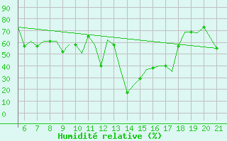 Courbe de l'humidit relative pour Ohrid