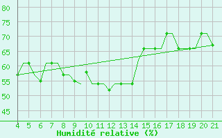 Courbe de l'humidit relative pour Mytilini Airport