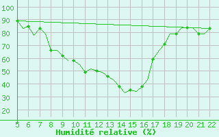 Courbe de l'humidit relative pour Reus (Esp)