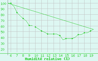 Courbe de l'humidit relative pour Kassel / Calden