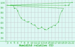 Courbe de l'humidit relative pour Tuzla
