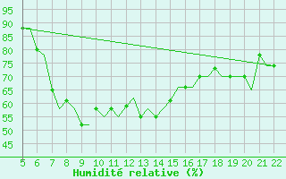 Courbe de l'humidit relative pour Reus (Esp)