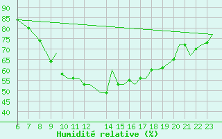 Courbe de l'humidit relative pour Beauvechain (Be)