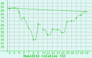 Courbe de l'humidit relative pour Alexandroupoli Airport