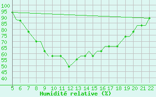 Courbe de l'humidit relative pour Reus (Esp)