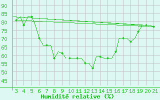 Courbe de l'humidit relative pour Chrysoupoli Airport