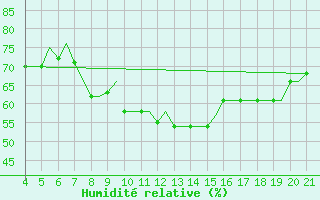 Courbe de l'humidit relative pour Mytilini Airport