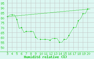 Courbe de l'humidit relative pour Chrysoupoli Airport