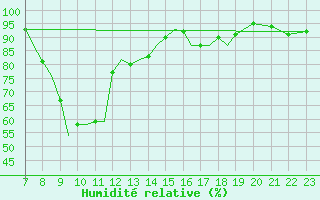 Courbe de l'humidit relative pour Shoream (UK)