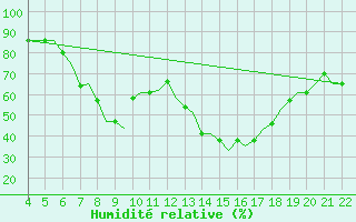 Courbe de l'humidit relative pour Ivano-Frankivsk