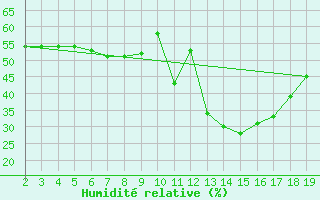 Courbe de l'humidit relative pour Chios Airport