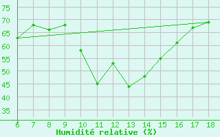 Courbe de l'humidit relative pour Campobasso