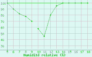 Courbe de l'humidit relative pour Capo Frasca