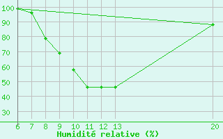 Courbe de l'humidit relative pour Sanski Most