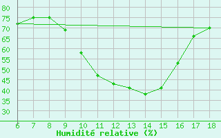 Courbe de l'humidit relative pour Dobbiaco