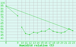 Courbe de l'humidit relative pour Torungen Fyr