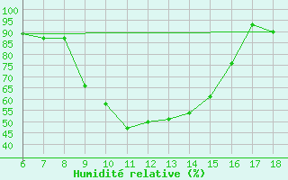 Courbe de l'humidit relative pour Tarvisio