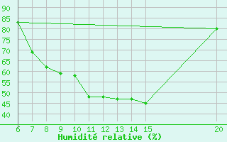 Courbe de l'humidit relative pour Tuzla