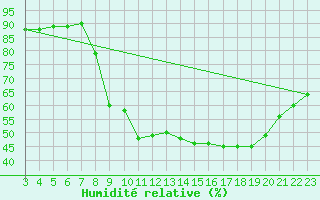 Courbe de l'humidit relative pour Sain-Bel (69)