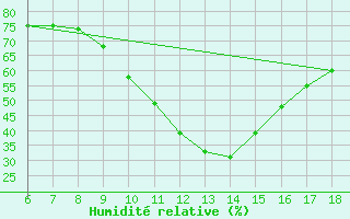 Courbe de l'humidit relative pour Dobbiaco