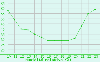 Courbe de l'humidit relative pour Chivres (Be)