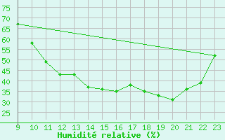 Courbe de l'humidit relative pour Avila - La Colilla (Esp)