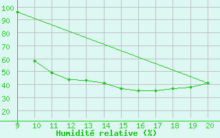 Courbe de l'humidit relative pour Mieussy (74)