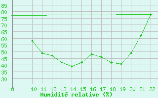 Courbe de l'humidit relative pour Trets (13)