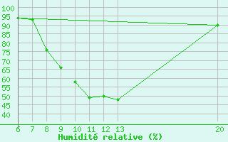 Courbe de l'humidit relative pour Sanski Most