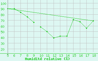 Courbe de l'humidit relative pour Viterbo