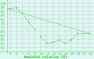 Courbe de l'humidit relative pour Chios Airport