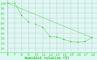 Courbe de l'humidit relative pour Campobasso