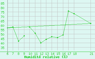Courbe de l'humidit relative pour Akakoca