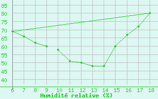 Courbe de l'humidit relative pour Bou-Saada
