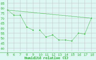 Courbe de l'humidit relative pour M. Calamita