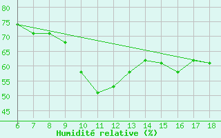 Courbe de l'humidit relative pour Murcia / Alcantarilla