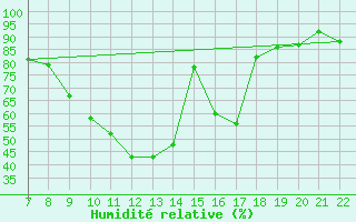 Courbe de l'humidit relative pour Trets (13)