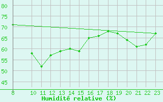 Courbe de l'humidit relative pour Roldalsfjellet