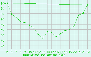 Courbe de l'humidit relative pour Flisa Ii