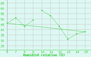 Courbe de l'humidit relative pour Bingol