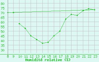 Courbe de l'humidit relative pour Eygliers (05)