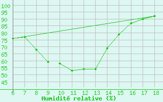 Courbe de l'humidit relative pour Igdir