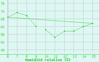 Courbe de l'humidit relative pour Kas