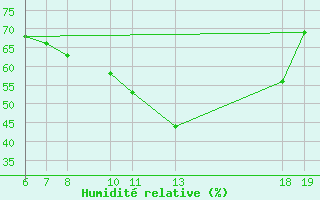 Courbe de l'humidit relative pour Makarska