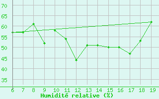 Courbe de l'humidit relative pour M. Calamita