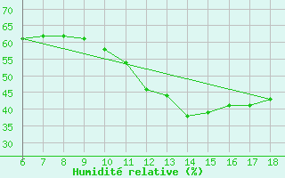 Courbe de l'humidit relative pour Gela