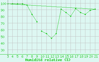 Courbe de l'humidit relative pour Plevlja